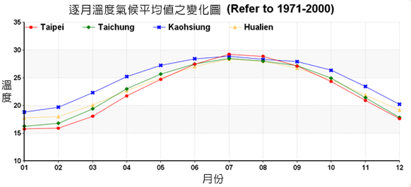 逐月溫度氣候平均值之變化圖